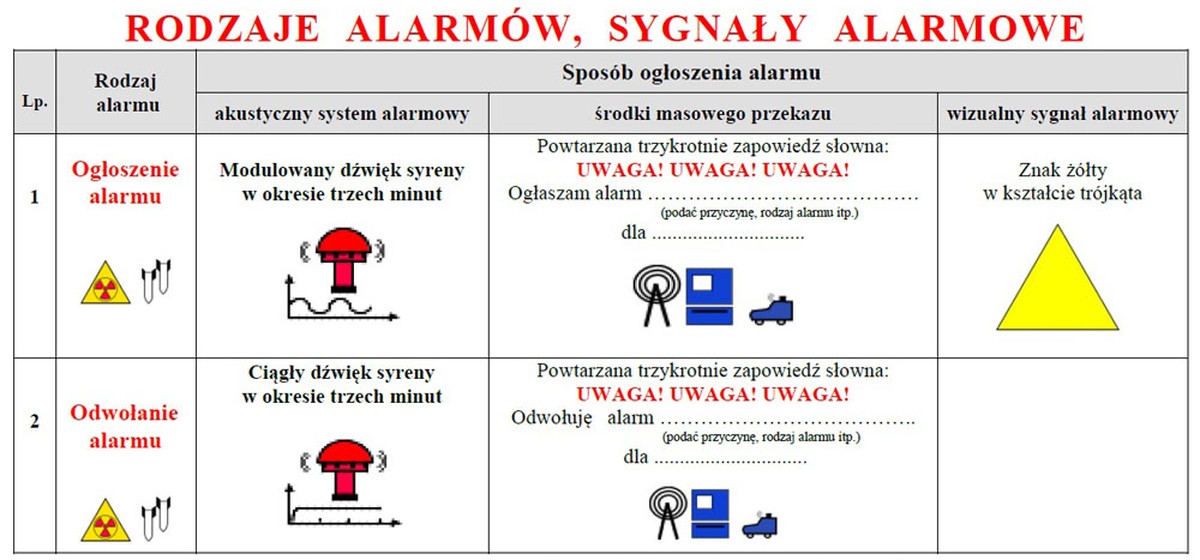 Obrona Cywilna: Rodzaje alarmów, sygnały alarmowe